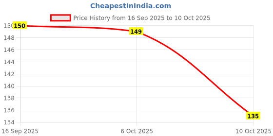 amazon.in Wilful Beetroot Shatters, Air-Fried Chips, 80g Price History Graph from 16 Sep 2025 to 10 Oct 2025