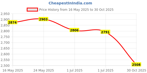 amazon.in Will You Read at Our Wedding Card, Wedding Reader Proposal Card, Wedding Reader Ask Card Price History Graph from 16 May 2025 to 30 Oct 2025