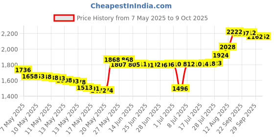 amazon.in willard's cuetip products Willard Scuffer - Champs Dime in Yellow willard's cuetip products Price History Graph from 7 May 2025 to 8 Oct 2025