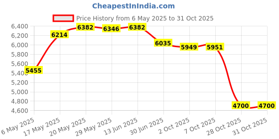 amazon.in WILLBOND 3 Pack Halloween Metal with Reflective Eyes Halloween Yard Lawn Stakes Garden Scare Animal Silhouette Statues Stakes for Home Yard Outdoor Halloween Decorations (Black Mouses) Price History Graph from 6 May 2025 to 31 Oct 2025