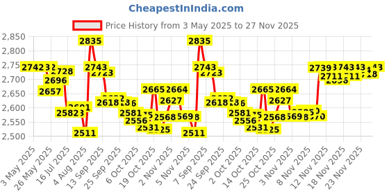 amazon.in WILLBOND 3-Piece Diamond Painting Ruler Set, Stainless Steel & Plastic, 599, 520, 699 Blank Grids, 2 Fix Tools, Compact, Assembled, Tools, Ruler Price History Graph from 3 May 2025 to 27 Nov 2025