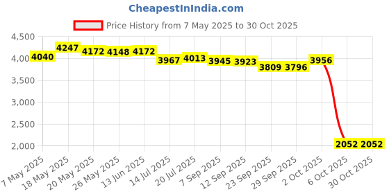 amazon.in willbond 6 Adjustable Knotted Headbands for Women African Knotted Headband Elastic Hair Band Non-Slip Floral for Yoga Running Hiking Cycling Workout (Solid Patterns) willbond Price History Graph from 7 May 2025 to 30 Oct 2025