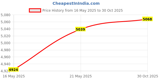 amazon.in WILLBOND 6 Inch Wrist Sweatband Sport Wristbands Elastic Athletic Cotton Wrist Bands for Sports Price History Graph from 16 May 2025 to 30 Oct 2025
