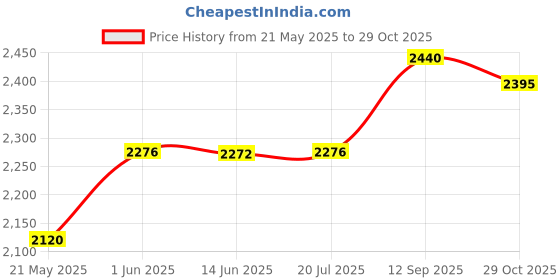 amazon.in willbond 6 Pieces Boho Button Headband Yoga Sports Running Bandana Headbands with Buttons Wide Stretchy Headwrap for Face Covering Unisex Elastic Hair Band for Nurse Doctor Ears Protection willbond Price History Graph from 21 May 2025 to 29 Oct 2025