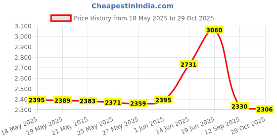amazon.in willbond 6 Pieces Button Headbands Non Slip Nurse Headbands Stretchy Headwraps Nonslip Yoga Sweatbands with Ear Protection Holder Elastic Headscarves for Yoga, Running, and Exercise, 6 Styles (Cute Pattern) willbond Price History Graph from 18 May 2025 to 29 Oct 2025