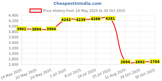 amazon.in Willhom 821-1500-A 821-1501-A Hard Drive Cable Upgrade Kit SSD for Mac Mini A1347 2012 Price History Graph from 19 May 2025 to 30 Oct 2025