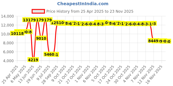 amazon.in Willhom Replacement Bluetooth 4.0 Bt Wireless WiFi Airport Card BCM94360CSAX BCM943602CS for MacBook Pro Retina A1398 A1425 A1502 Mid 2012 2013 2014 2015 653-0194 802.11ac Price History Graph from 25 Apr 2025 to 23 Nov 2025