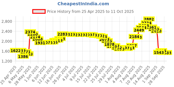 amazon.in Willhom Replacement Trackpad Touchpad Ribbon Flex Cable 821-00184-A for MacBook Pro Retina 13" A1502 Early 2015 Price History Graph from 25 Apr 2025 to 11 Oct 2025