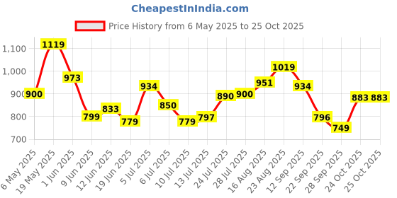 amazon.in bata William E Men Formal Slip-On Shoes in Brown bata Price History Graph from 6 May 2025 to 25 Oct 2025