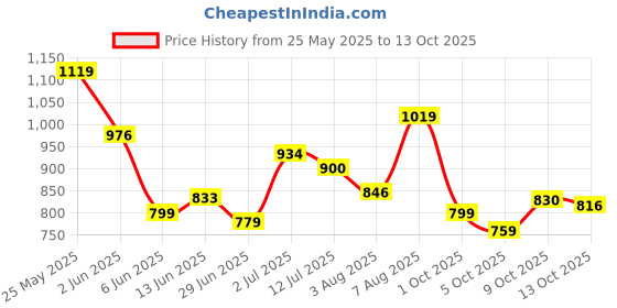 amazon.in bata William E Men Formal Slip-On Shoes in Brown bata Price History Graph from 25 May 2025 to 13 Oct 2025