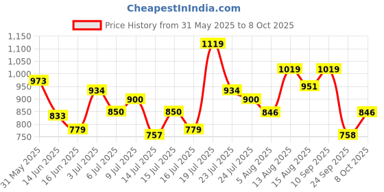 amazon.in bata William E Men Formal Slip-On Shoes in Brown bata Price History Graph from 31 May 2025 to 8 Oct 2025