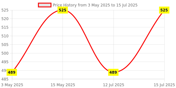 amazon.in williams wine William’s Wine Non Alcoholic Red Violet (Grape) (375 ml, Red Violet (Grape)) williams wine Price History Graph from 3 May 2025 to 15 Jul 2025