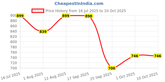 amazon.in williams wine William’s Wine Red Violet Less Sugar (Grape) Non Alcoholic 750 ml williams wine Price History Graph from 16 Jul 2025 to 9 Oct 2025