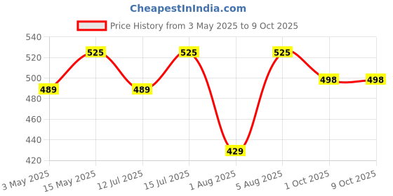 amazon.in williams wine William’s Wine Non Alcoholic Red Violet (Grape) (375 ml, Red Violet (Grape)) williams wine Price History Graph from 3 May 2025 to 8 Oct 2025