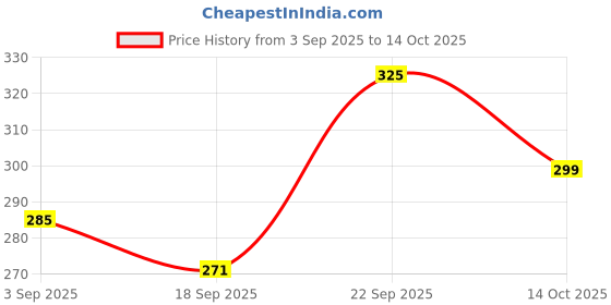 amazon.in Willibee 7 in 1 (Pack of 20 Strips) Tubeless Tyre Puncture Repair Kit for Car, Bike, Scooter & SUV - Universal Emergency Tyre Fix Tool Set, Flat Tire Puncher Repair Kit (with Storage Bag). Price History Graph from 3 Sep 2025 to 14 Oct 2025