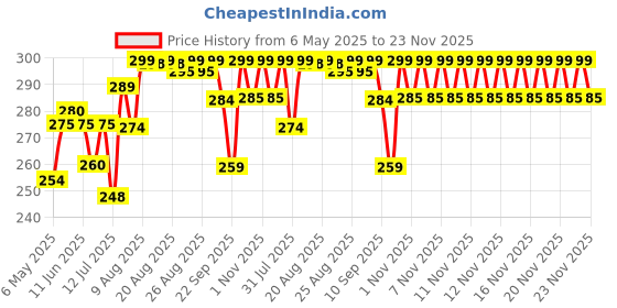 amazon.in WILLIBEE 8-in-1 Tool Set (Pack of 15 Strips), Tubeless Tyre Puncture Repair Kit for Car, Bike, Scooter & SUV (with Storage Bag) | Universal Emergency Tyre Fix Tool Set, Flat Tire Puncher Repair Kit. Price History Graph from 6 May 2025 to 23 Nov 2025
