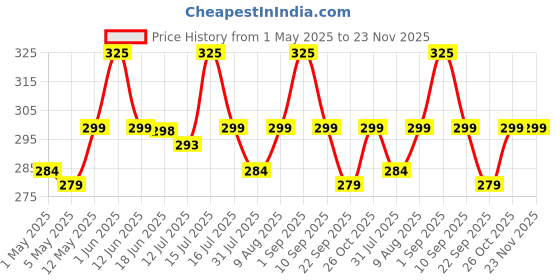 amazon.in WILLIBEE 8-in-1 Tubeless Tyre Puncture Repair Kit for Car, Bike, Scooter & SUV - Universal Emergency Tyre Fix Tool Set, Flat Tire Puncher Repair Kit (with Storage Bag). Price History Graph from 1 May 2025 to 23 Nov 2025