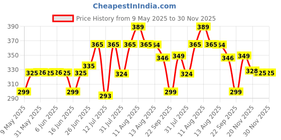 amazon.in WILLIBEE 8-in-1 Tubeless Tyre Puncture Repair Kit for Car, Bike, Scooter & SUV (with Storage Bag) | Universal Emergency Tyre Fix Tool Set, Flat Tire Puncher Repair Kit Price History Graph from 9 May 2025 to 29 Nov 2025