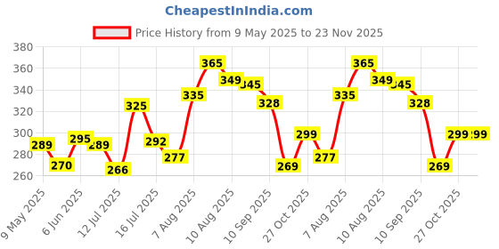 amazon.in WILLIBEE 9-in-1 Tool Set (Pack of 15 Strips), Tubeless Tyre Puncture Repair Kit for Car, Bike, Scooter & SUV (with Storage Bag) | Universal Emergency Tyre Fix Tool Set, Flat Tire Puncher Repair Kit. Price History Graph from 9 May 2025 to 22 Nov 2025