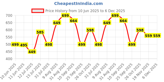 amazon.in WILLIBEE 9 in 1 Universal Tubeless Tyre Puncture Repair Kit with Storage Bag | Puncher Kit Emergency Flat Tire Repair Patch for Car, Bike, SUV, Scooter, Auto & Motorcycle Price History Graph from 10 Jun 2025 to 5 Dec 2025