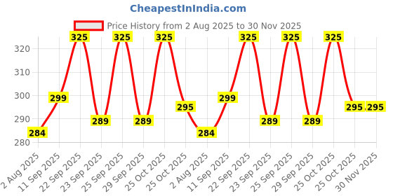amazon.in WILLIBEE TR414 Tyre Valve Stem Brass, EPDM Rubber & Chrome Alloy Tubeless Tire Valve Stem for Car (CTR414-10Pcs) Price History Graph from 2 Aug 2025 to 29 Nov 2025