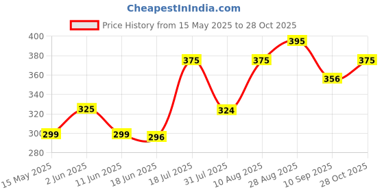 amazon.in WILLIBEE Universal Heavy Duty Steel Tubeless Tire Puncher Kit (with Storage Bag) Emergency Flat Tire Repair Patch Puncture Kit for Car, Bike, SUV, & Motorcycle Price History Graph from 15 May 2025 to 28 Oct 2025