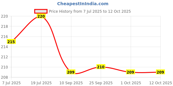 amazon.in WILLIBEE Valve Core Remover Tool with Car Motorcycle Bike Truck Replacement TPMS Nickel Plated Tire Tyre Valve Stem Core Part (10Pcs) Price History Graph from 7 Jul 2025 to 11 Oct 2025