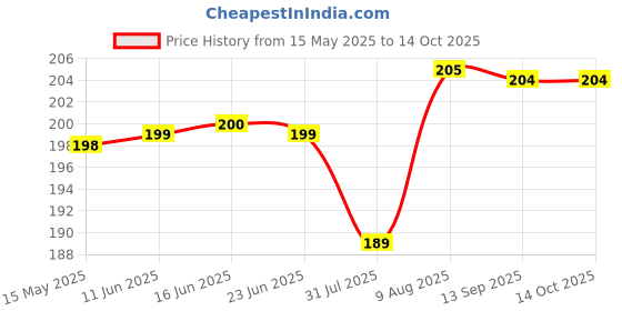 amazon.in WILLIBEE Valve Core Remover Tool with Car Motorcycle Bike Truck Replacement TPMS Nickel Plated Tire Tyre Valve Stem Core Part (5Pcs) willibee Price History Graph from 15 May 2025 to 13 Oct 2025