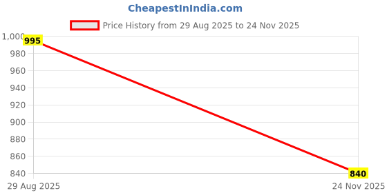 amazon.in WILLIBEE15-in-1 (Pack of 20 Strips) Tubeless Tyre Puncture Repair Kit for Car, Bike, Scooter & SUV (with Storage Bag) | Universal Emergency Tyre Fix Tool Set, Flat Tire Puncher Repair Kit Price History Graph from 29 Aug 2025 to 24 Nov 2025
