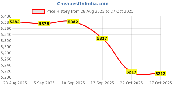 amazon.in willit Men's UPF 50+ Light Jacket Sun Protection Hooded SPF UV Jacket Hiking Fishing Shirt Long Sleeve Full Zip willit Price History Graph from 28 Aug 2025 to 27 Oct 2025