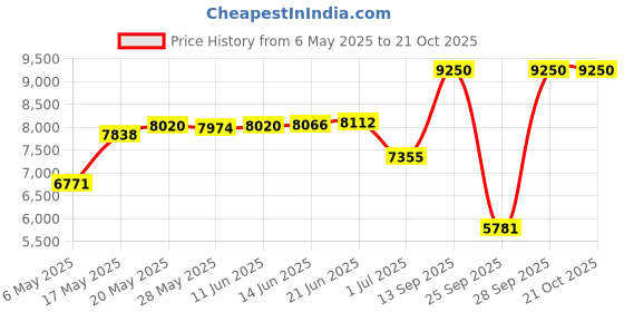 amazon.in willit Women's 20" Knee Length Skorts Skirts Golf Tennis Skirts Modest Athletic Casual Skorts with Pockets UV Protection willit Price History Graph from 6 May 2025 to 21 Oct 2025