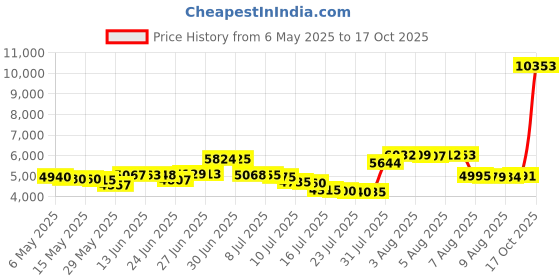 amazon.in willit Women's 3" Swim Board Shorts Swimming Bottoms with Brief Liner Quick Dry UPF 50+ willit Price History Graph from 6 May 2025 to 17 Oct 2025