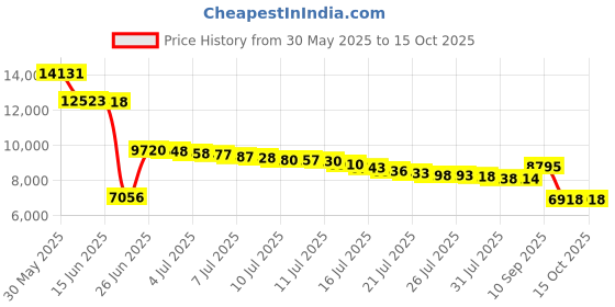 amazon.in willit Women's 7" Quick Dry Swim Board Shorts UPF 50+ High Waisted Trunks with Liner Pockets Black Size 10 willit Price History Graph from 30 May 2025 to 14 Oct 2025