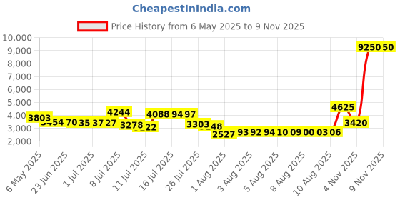amazon.in willit Women's UPF 50+ Sun Protection Shirt Running SPF Long Sleeve T-Shirt Outdoor Quick Dry Performance Gray M willit Price History Graph from 6 May 2025 to 9 Nov 2025