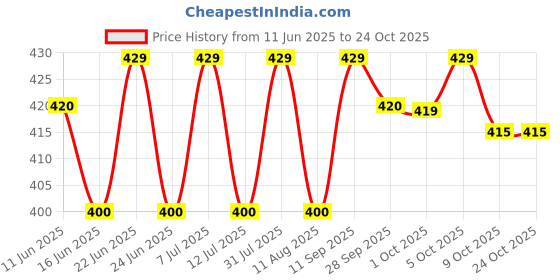 amazon.in way2ship Willmar Schwabe Cineraria MariTIMA Eye Drops (Alcohol Free) - Set Of 2 way2ship Price History Graph from 11 Jun 2025 to 24 Oct 2025