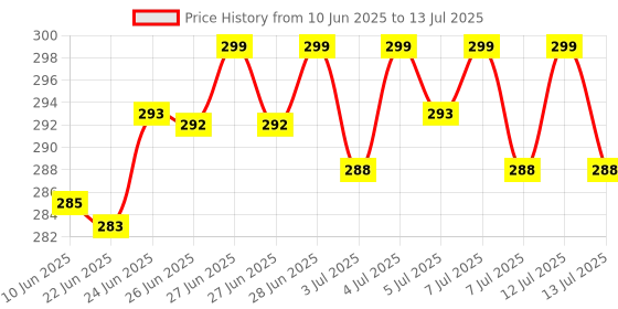 amazon.in Willnice Breathing Training Device, Daily Exercise Device, Natural Trainer for Better Strengthen, Easy to Use and Clean, Standard Price History Graph from 10 Jun 2025 to 13 Jul 2025