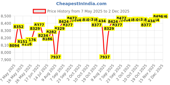 amazon.in Willow Tree Joyful Child (Darker Tone and Hair Color) Price History Graph from 7 May 2025 to 2 Dec 2025