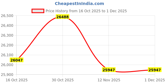 amazon.in WILLOWYBE Portable Personal Steam Sauna for Home Spa Steamer 4L King Power Pot with Bluetooth Control Price History Graph from 16 Oct 2025 to 1 Dec 2025