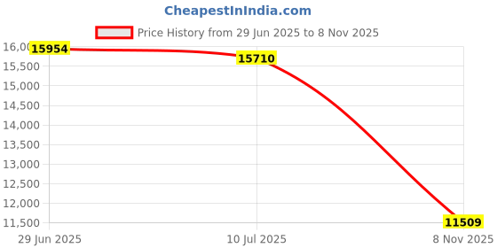 amazon.in WILLOWYBE Sauna Chair Price History Graph from 29 Jun 2025 to 8 Nov 2025