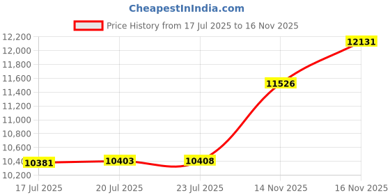 amazon.in Wilmuz Upgraded Fireproof Document Bag 5200°F Heat Insulated,Waterproof Fireproof Pouch with Water-resistant Zipper,Fireproof Money Bag for Cash,Important Documents,Valuables(Green) Price History Graph from 17 Jul 2025 to 16 Nov 2025