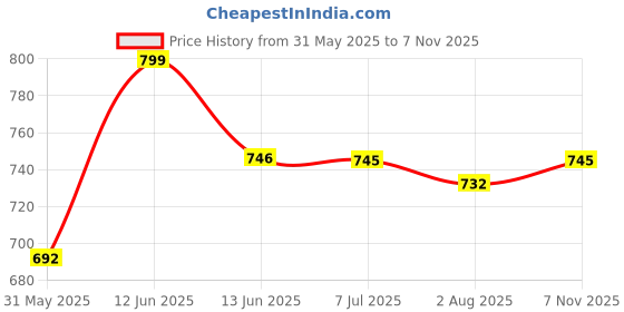 amazon.in yoho Wilo Double Strap Sliders for Men | Cushioned, Lightweight & Water-Resistant | Adjustable Strap | Comfortable & Stylish yoho Price History Graph from 31 May 2025 to 7 Nov 2025