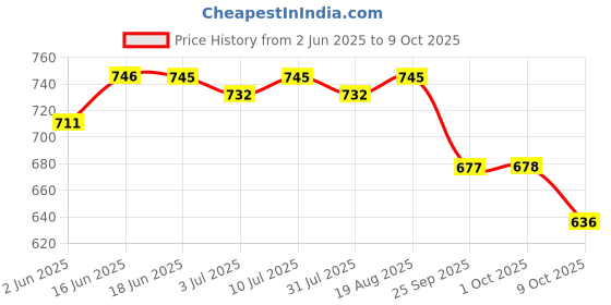 amazon.in yoho Wilo Double Strap Sliders for Men | Cushioned, Lightweight & Water-Resistant | Adjustable Strap | Comfortable & Stylish yoho Price History Graph from 2 Jun 2025 to 9 Oct 2025