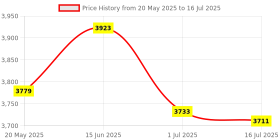 amazon.in Wilsnsun Coolers Compressor Starter QP2-4R7 PTC 4.7 ohm 3Pin Refrigerator Start Relay with Refrigerator Overload Protector 1/2HP Compatible with Mini Fridges, Deep Freezers, Beer Coolers) Price History Graph from 20 May 2025 to 16 Jul 2025