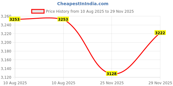 amazon.in Wilson AVP Modern Classic Volleyball Price History Graph from 10 Aug 2025 to 29 Nov 2025