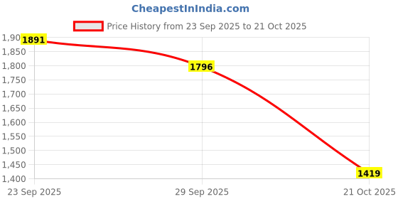 amazon.in Wilson Basketball NBA Team Tribute Basketball Chi Bulls, Red/Black/White Price History Graph from 23 Sep 2025 to 21 Oct 2025
