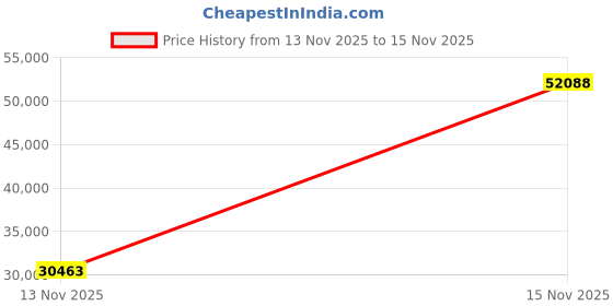 amazon.in Wilson Cadence Edgeless 16 Pickleball Paddle Black/Lt Blue 4 1/4 Price History Graph from 13 Nov 2025 to 15 Nov 2025