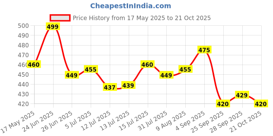 amazon.in Wilson Champ Xd 1 Can Tennis Ball (Pack of 3) Yellow, rubber & ?Synthetic wilson Price History Graph from 17 May 2025 to 21 Oct 2025