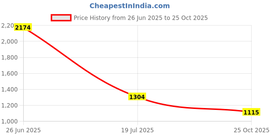 amazon.in Wilson Junior Badminton Kit Price History Graph from 26 Jun 2025 to 25 Oct 2025