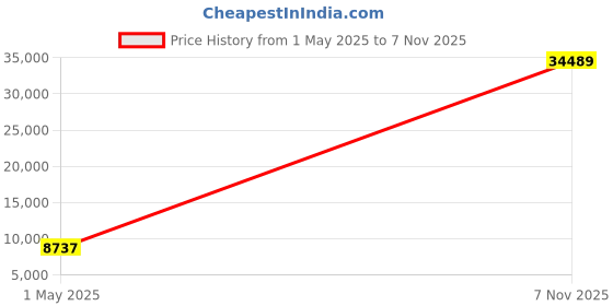 amazon.in wilson Mens Golf Signature Thermal Tech wilson Price History Graph from 1 May 2025 to 7 Nov 2025