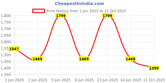 amazon.in Wilson NBA DRV Series Basketball - DRV, Orange, Size 7-29.5" wilson Price History Graph from 1 Jun 2025 to 11 Oct 2025